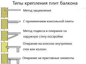 типы крепления плит балкона фото